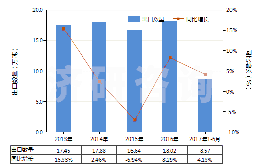 2013-2017年6月中國硫化鈉(HS28301010)出口量及增速統(tǒng)計